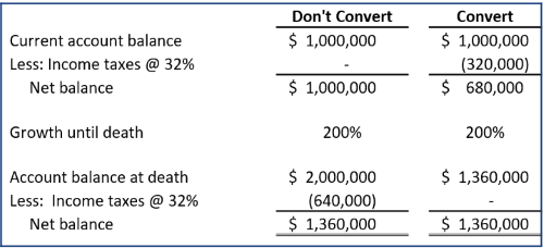 Example 1 shows impact of converting to Roth assuming tax bracket remains the same.